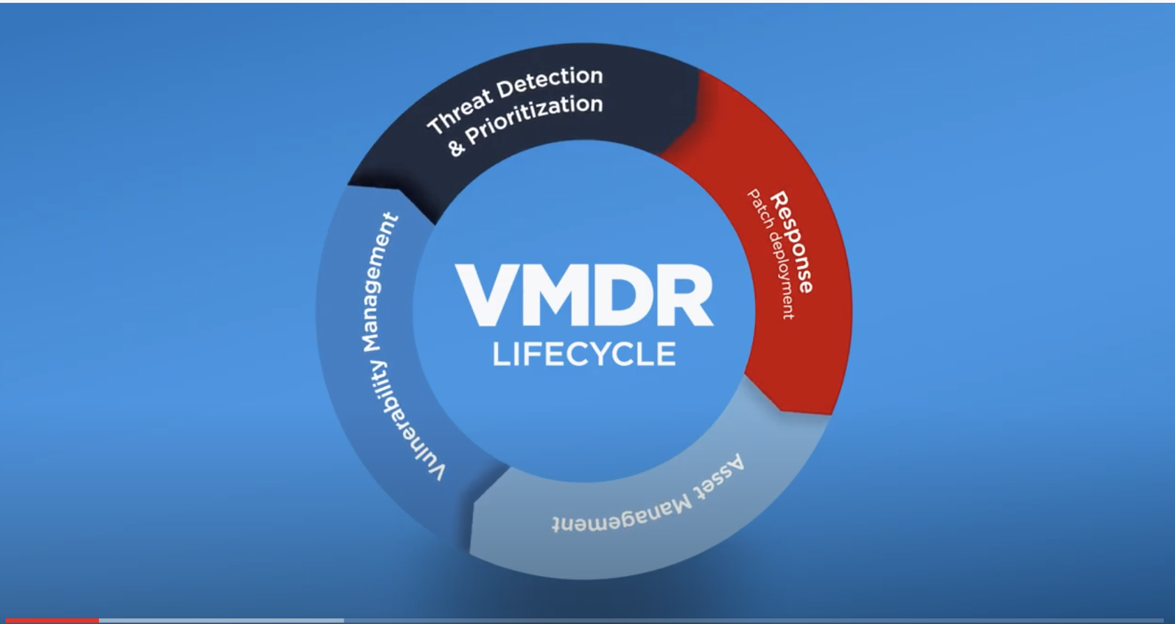 Bpm detect. Vulnerability Management. Vulnerability Management process. Qualys vulnerability Management. Vulnerability.