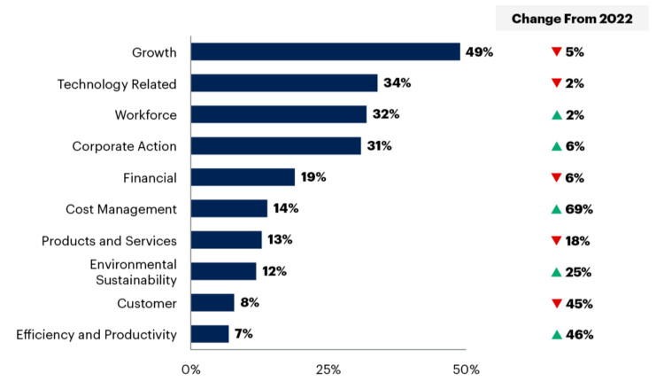 Gartner Survey Finds CEOs Cite AI as the Top Disruptive Technology ...